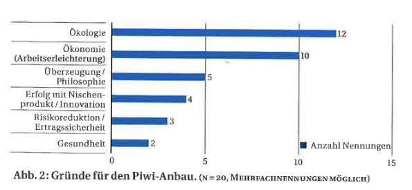 Reasons PIWI cultivation Switzerland